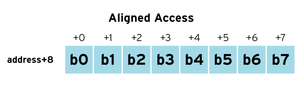 Aligned access