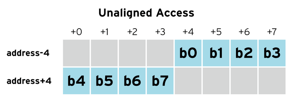 Unaligned access